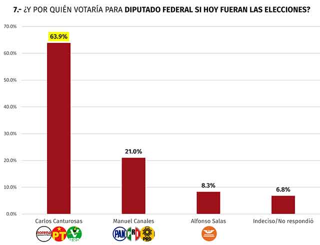 Carmen Lilia con ventaja rumbo a la reelección 2 PORTADA 3 1