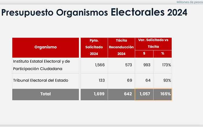 Gobierno de NL urge al Congreso autorizar la Ley de Ingresos 2024 1 TABLA