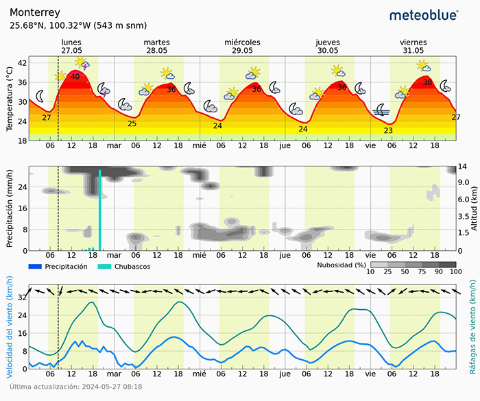 Calor da tregua a NL, solo se esperan 39 grados… y tormentas 1 438095025 979617516953338 8424018345686267954 n