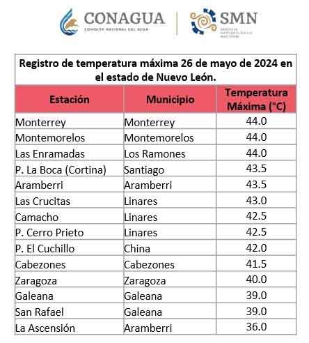 Monterrey registró el domingo 44 grados C 1 TABLA 2
