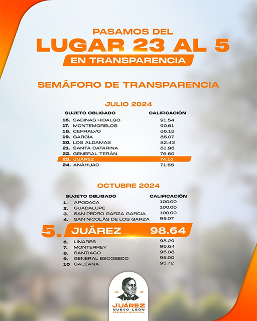 Avanza Gobierno de Juárez al lugar 5 en Semáforo de Transparencia 2 JUAREZ 8