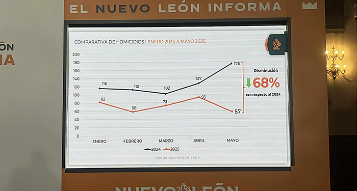 Disminuyen homicidios un 68% en Nuevo León 1 494569427 1078037614188970 1831957892166703276 n