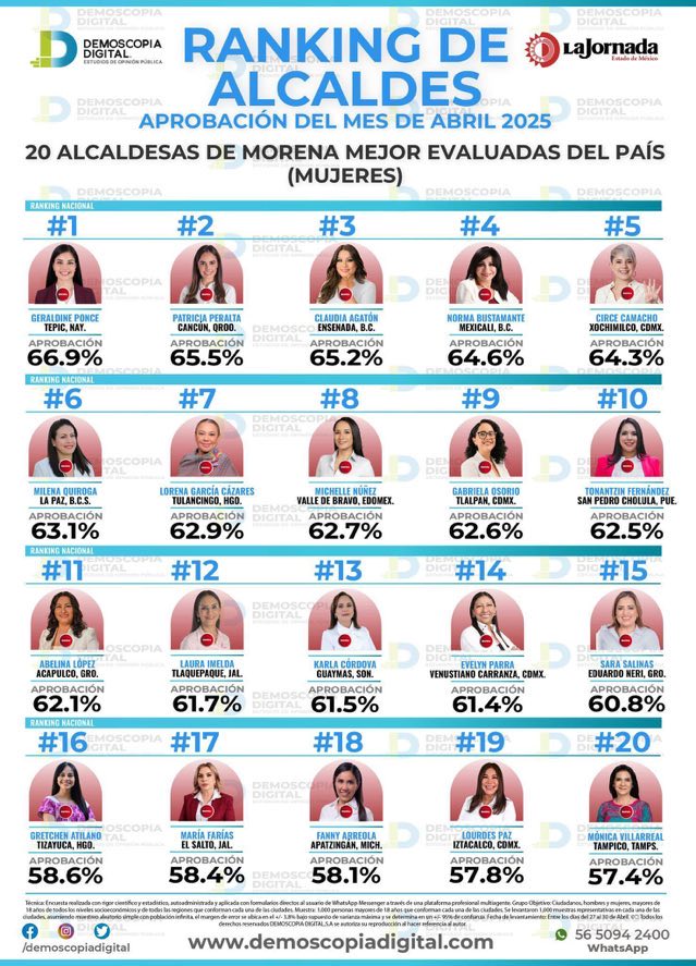 Reconocen a Mónica Villarreal como la mejor alcaldesa de Tamaulipas 1 494570379 722453296874722 3283605026722153831 n