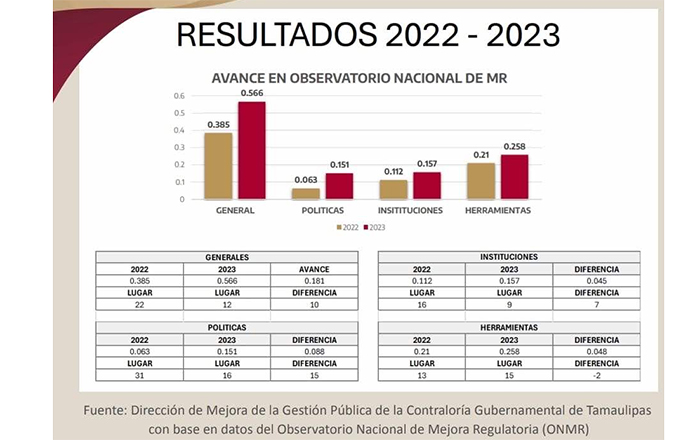Avanza Tamaulipas en el indicador de la estrategia de mejora regulatoria 1 RESULTADOS