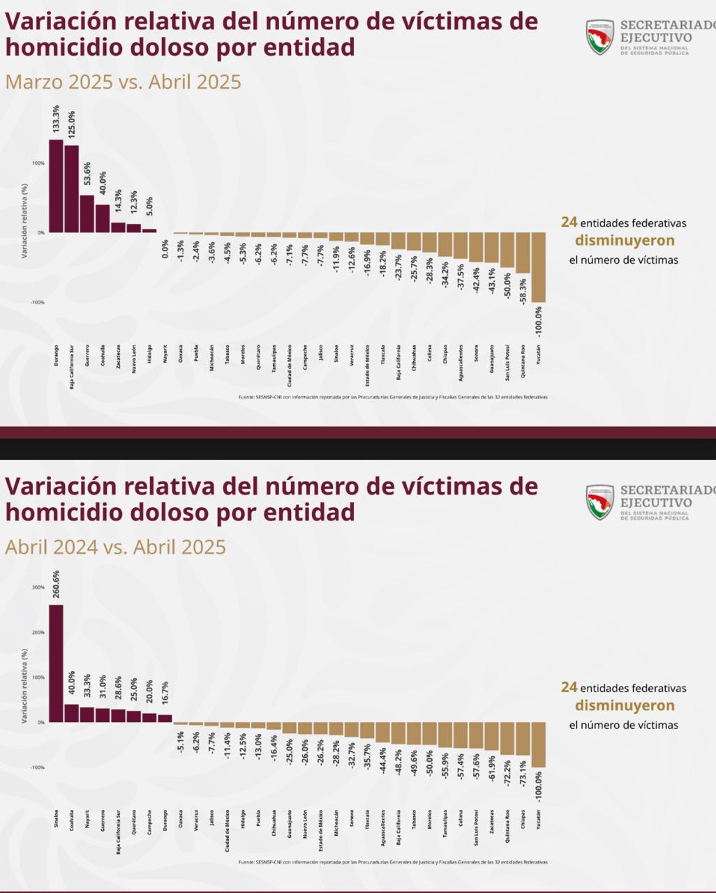 Tamaulipas, entre los cinco estados con menos homicidios dolosos 1 t2