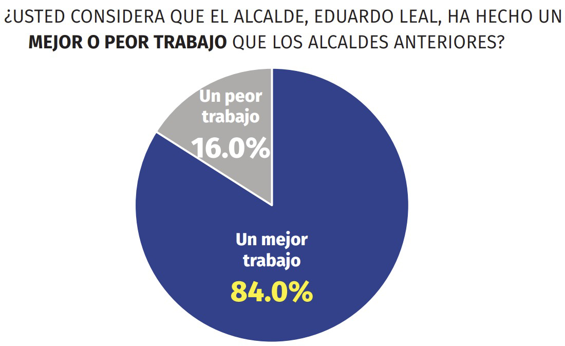 ‘Lalo’ Leal, el alcalde mejor evaluado en la historia de Allende 2 508139758 2183125898827044 3236523062781108370 n
