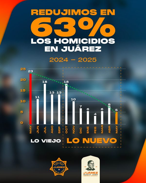 Disminuye Juárez 63% la tasa de homicidios 1 WhatsApp Image 2025 06 02 at 4.15.43 PM 1 e1748903050968