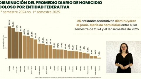 Tamaulipas entre las entidades con mayor reducción de homicidios dolosos 1 WhatsApp Image 2025 07 08 at 4.50.08 PM