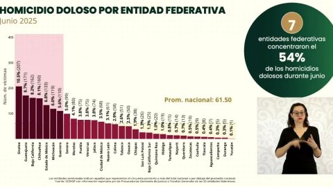 Tamaulipas entre las entidades con mayor reducción de homicidios dolosos 2 WhatsApp Image 2025 07 08 at 4.50.09 PM