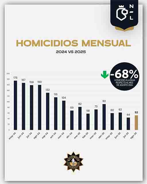 Mantiene agosto reducción del 68% en homicidios de NL 1 TABLA