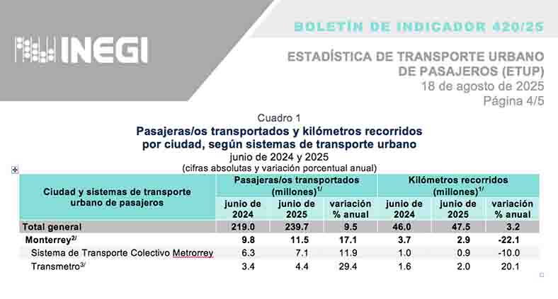 Suben pasajeros de transporte, pero bajan los kilómetros recorridos 1 TABLA 1