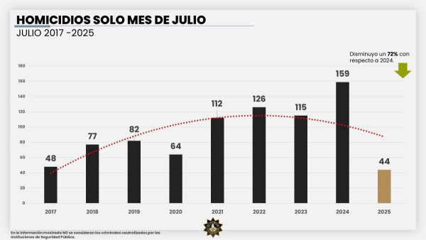 Mantiene NL baja anual en homicidios de los últimos 5 años 1 WhatsApp Image 2025 08 01 at 2.43.30 PM e1754084663609