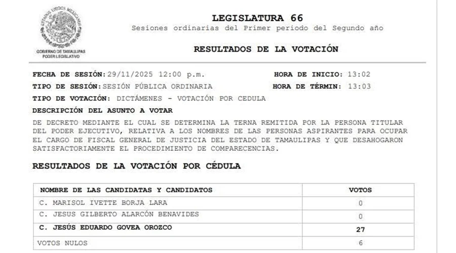 Designan a Govea Orozco como Fiscal de Tamaulipas 1 VOTOS