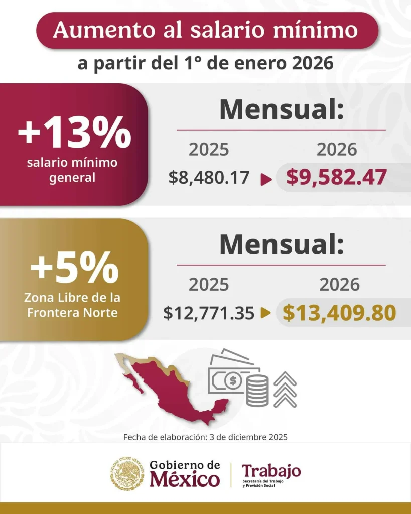 Preocupa a líderes obreros poco aumento al salario mínimo de la frontera 1 590340220 1567752270905975 2883603780843975466 n