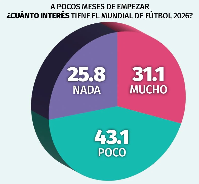 A unos meses del Mundial, ‘poco’ o ‘nada’ de interés 1 597149164 1402651178117693 6920391657795922027 n
