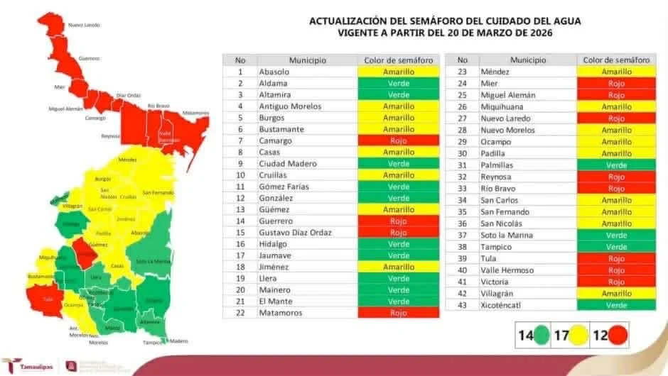 Advierte alcalde falta de agua en Reynosa 1 654410287 737403872672127 8906247883218451015 n