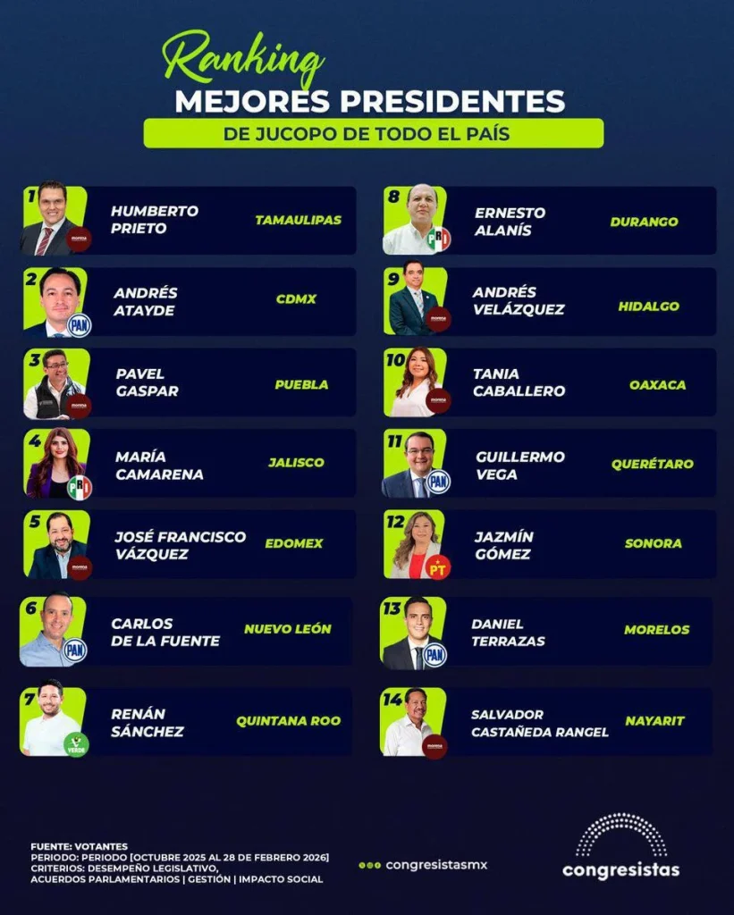Se consolida Beto Prieto como el mejor evaluado 1 WhatsApp Image 2026 03 05 at 6.39.57 PM 1