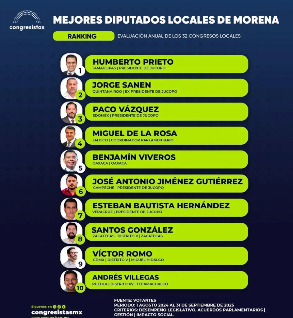 Se consolida Beto Prieto como el mejor evaluado 2 WhatsApp Image 2026 03 05 at 6.39.58 PM