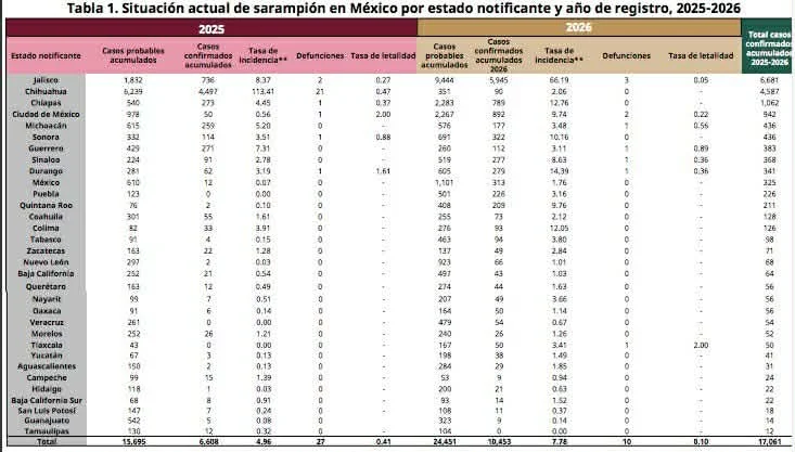 Se mantiene Tamaulipas libre de sarampión 1 680400674 3106747226184789 4054834138590416439 n