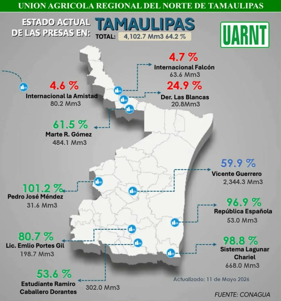Permanecen en niveles críticos presas del norte de Tamaulipas 1 692794184 1296636055229946 5643198722742894649 n