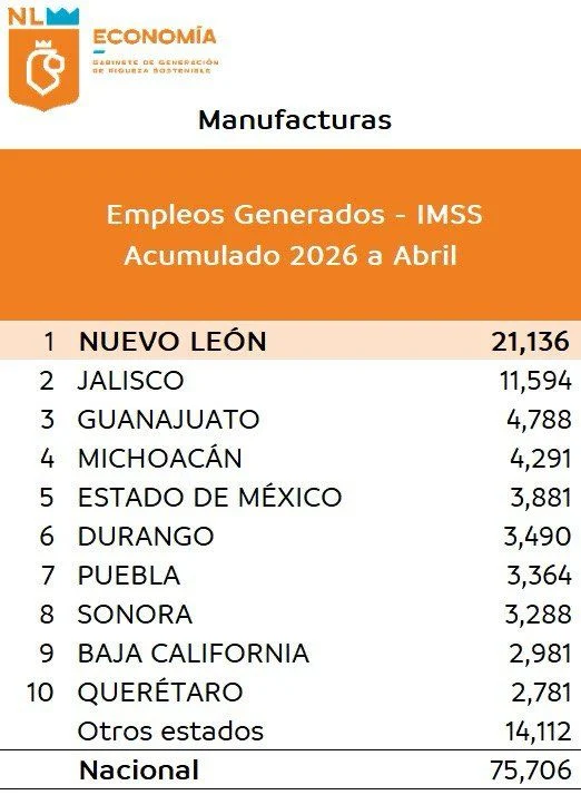 Uno de cada cuatro empleos manufacturero de México se crea en Nuevo León 1 Unknown