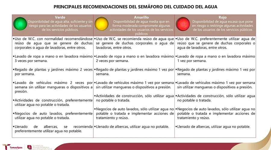 Actualizan el Semáforo del Cuidado del Agua para 43 municipios de Tamaulipas 1 SEMAFORO AGUA 1aa