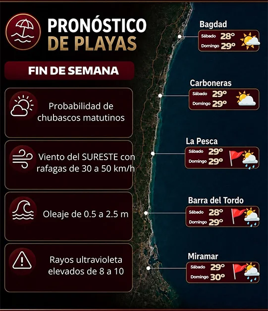 Emite PC pronóstico de playas para fin de semana 1 CLIMA oks