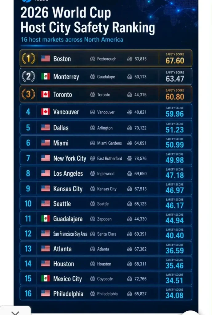Confirman que Monterrey fue de las sedes más seguras del Mundial 2026 1 monterrey sede segura mundial 2026