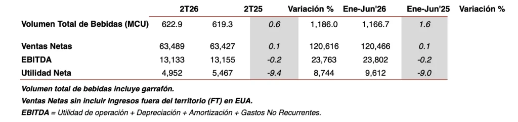 Arca continental reporta resultados del 2T26 con resiliencia en rentabilidad 1 unnamed
