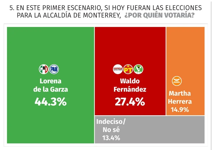 Lorena de la Garza encabeza preferencias en Monterrey 3 23a6a7f6 8fe7 455a a2c5 348f64a46f8b