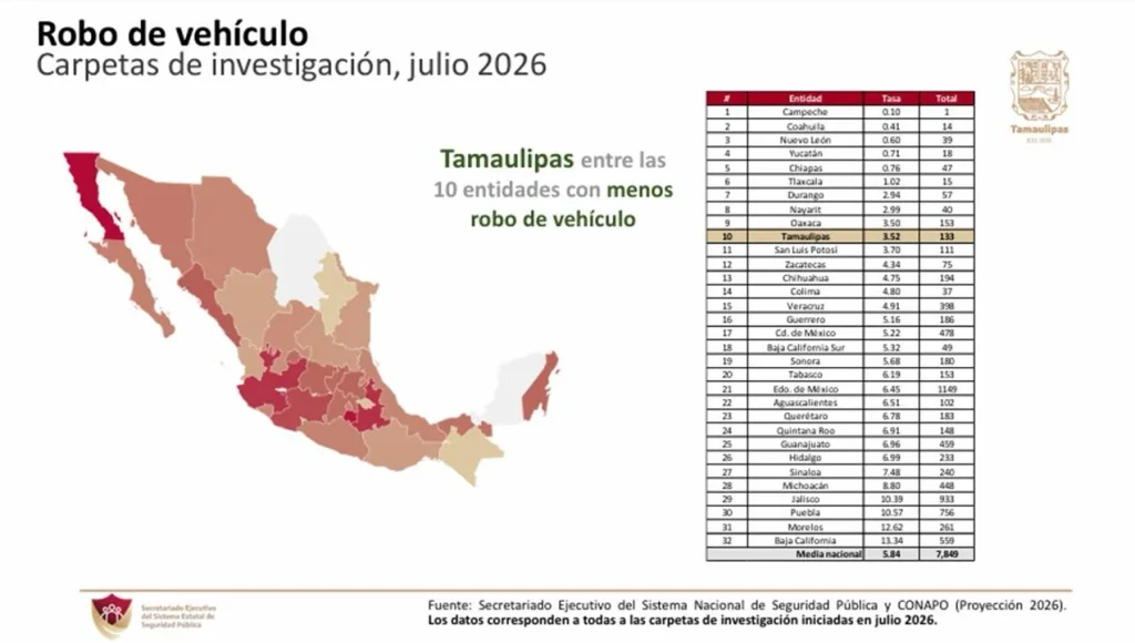 Tamaulipas registra niveles más bajos de incidencia delictiva 2 3cf24440 466b 4c58 8887 c4bd7d30cb63