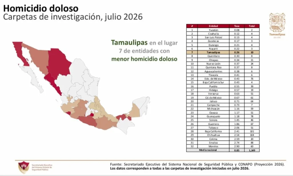 Tamaulipas registra niveles más bajos de incidencia delictiva 1 4f003409 b4c9 4b8f b570 c2c2216ccb74