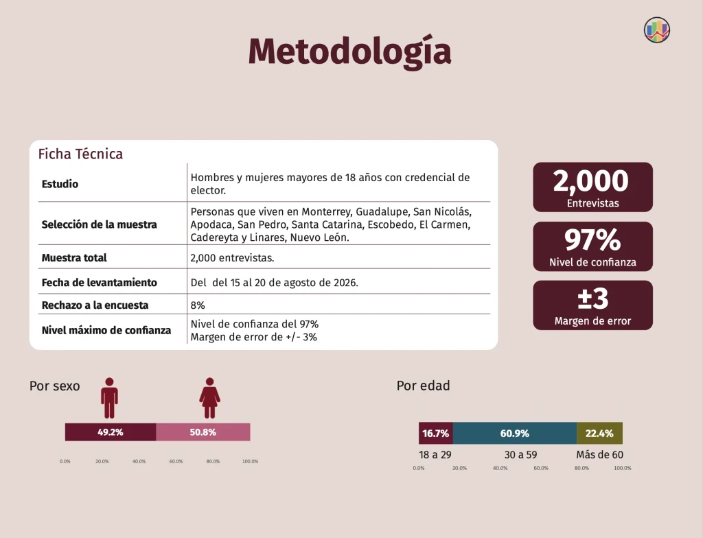 Andrés Mijes sería el mejor candidato de MORENA, revela encuesta 1 Andrés Mijes sería el mejor candidato de MORENA, revela encuesta