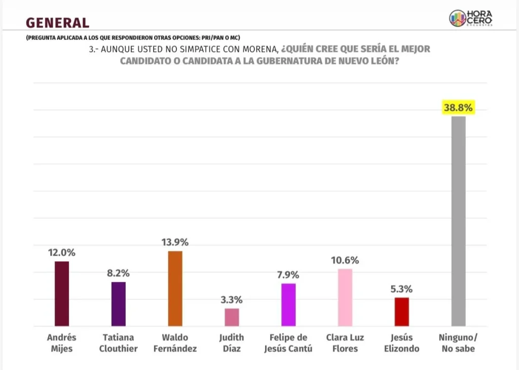 Andrés Mijes sería el mejor candidato de MORENA, revela encuesta 4 Andrés Mijes sería el mejor candidato de MORENA, revela encuesta
