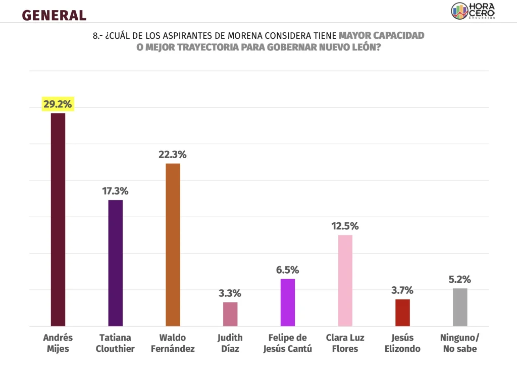 Andrés Mijes sería el mejor candidato de MORENA, revela encuesta 6 Andrés Mijes sería el mejor candidato de MORENA, revela encuesta
