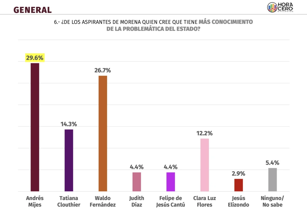 Andrés Mijes sería el mejor candidato de MORENA, revela encuesta 8 Andrés Mijes sería el mejor candidato de MORENA, revela encuesta