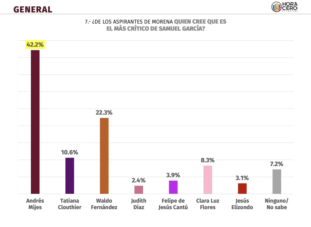 Andrés Mijes sería el mejor candidato de MORENA, revela encuesta 9 Andrés Mijes sería el mejor candidato de MORENA, revela encuesta