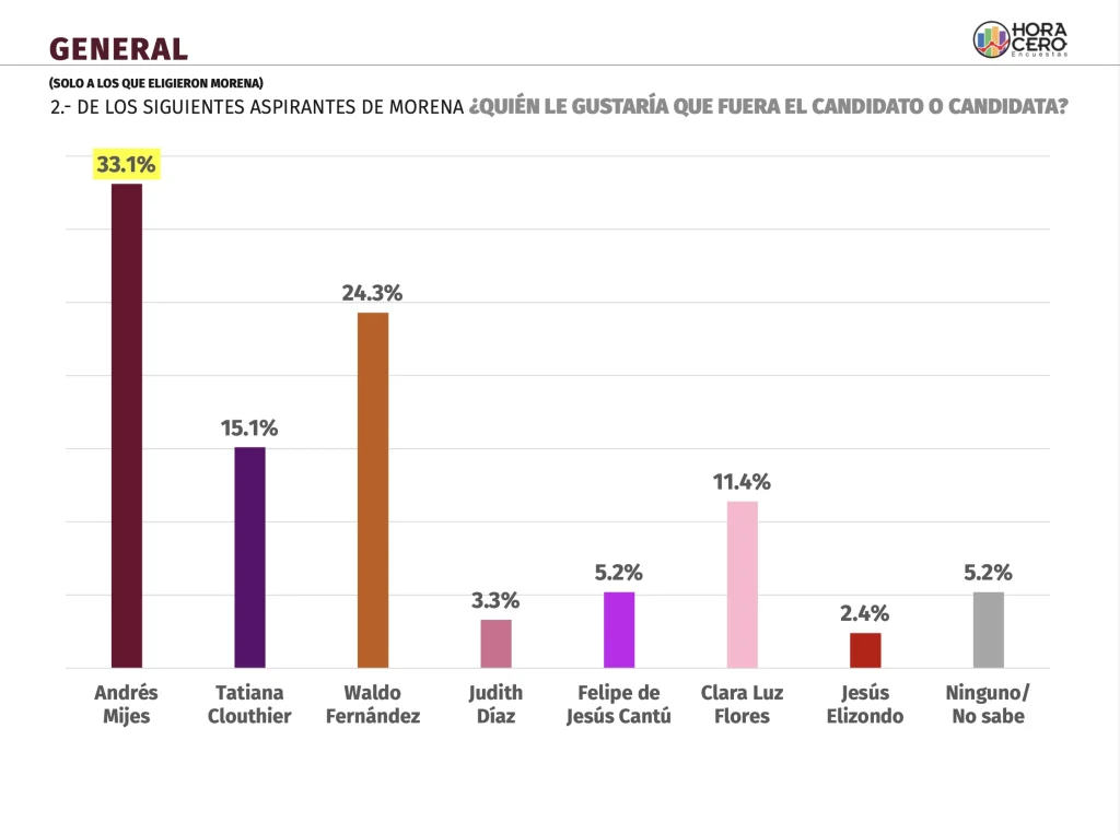 Andrés Mijes sería el mejor candidato de MORENA, revela encuesta 2 Andrés Mijes sería el mejor candidato de MORENA
