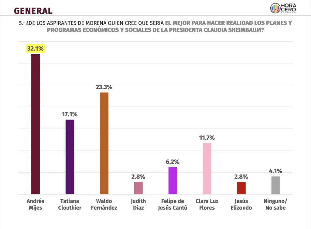 Andrés Mijes sería el mejor candidato de MORENA, revela encuesta 5 Andrés Mijes sería el mejor candidato de MORENA