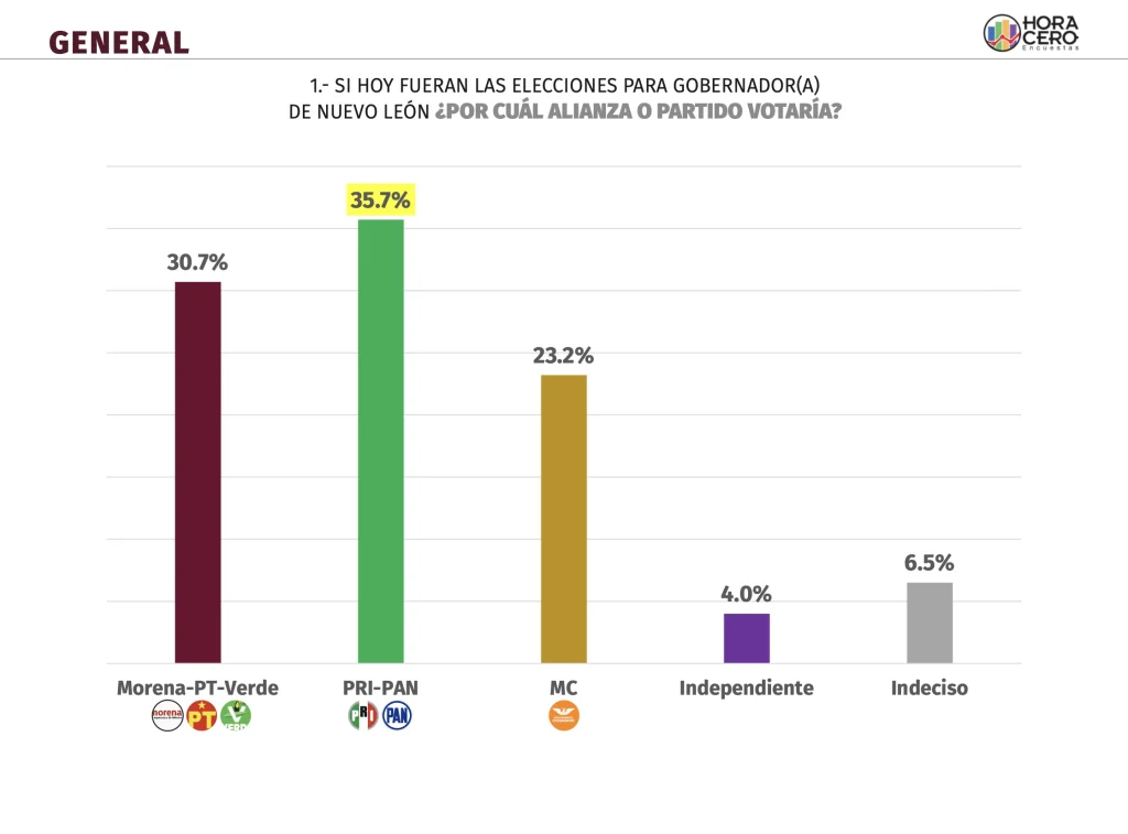 Andrés Mijes sería el mejor candidato de MORENA, revela encuesta 3 Andrés Mijes sería el mejor candidato de MORENA