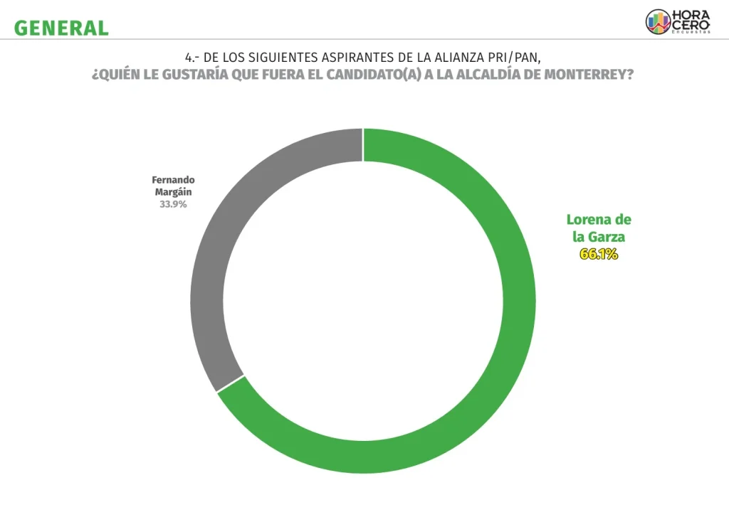 Lorena de la Garza encabeza preferencias en Monterrey 1 cc76079c 7e24 45fa 8a95 b255dc52fc71
