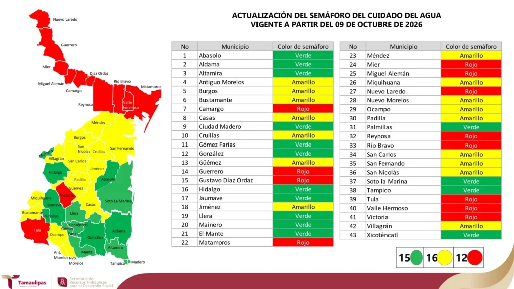 Da seguimiento Recursos Hidráulicos a disponibilidad del agua en Tamaulipas 1 0e196d2e 202b 4989 97b9 db712f84c7ae