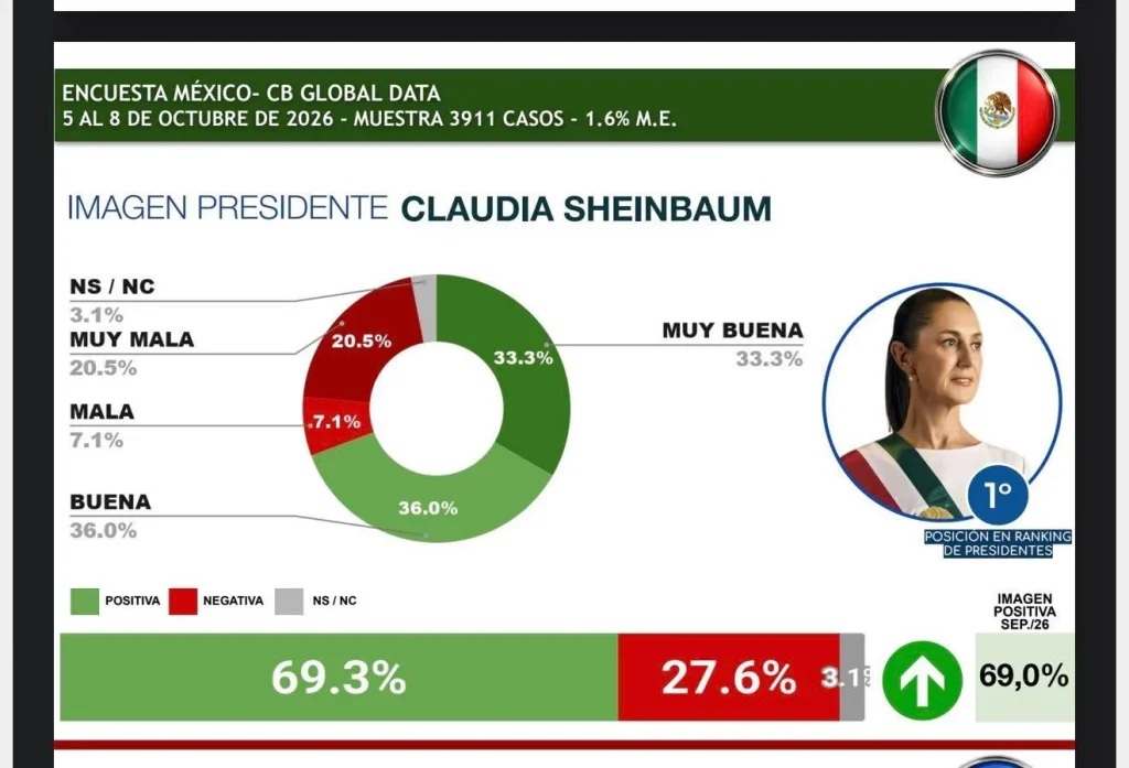 Claudia Sheinbaum, la mejor evaluada de Latinoamérica; tiene 69.3% de aprobación 1 840922595 1111016094667936 2896772804300197990 n