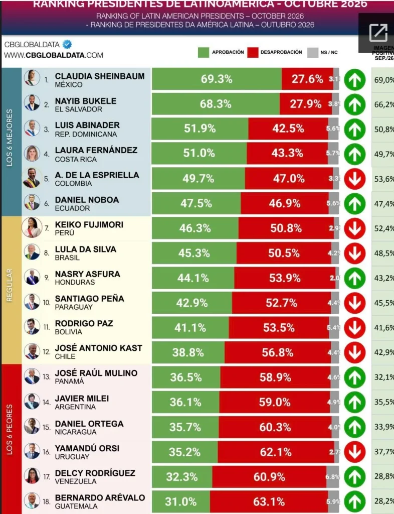 Claudia Sheinbaum, la mejor evaluada de Latinoamérica; tiene 69.3% de aprobación 3 845115270 2282315692625914 6232709315618684087 n