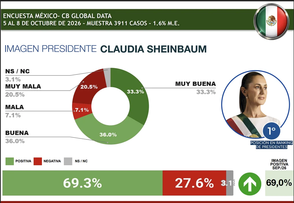 Sheinbaum encabeza el ranking de presidentes mejor evaluados 1 La presidenta Claudia Sheinbaum encabeza el ranking de aprobación.