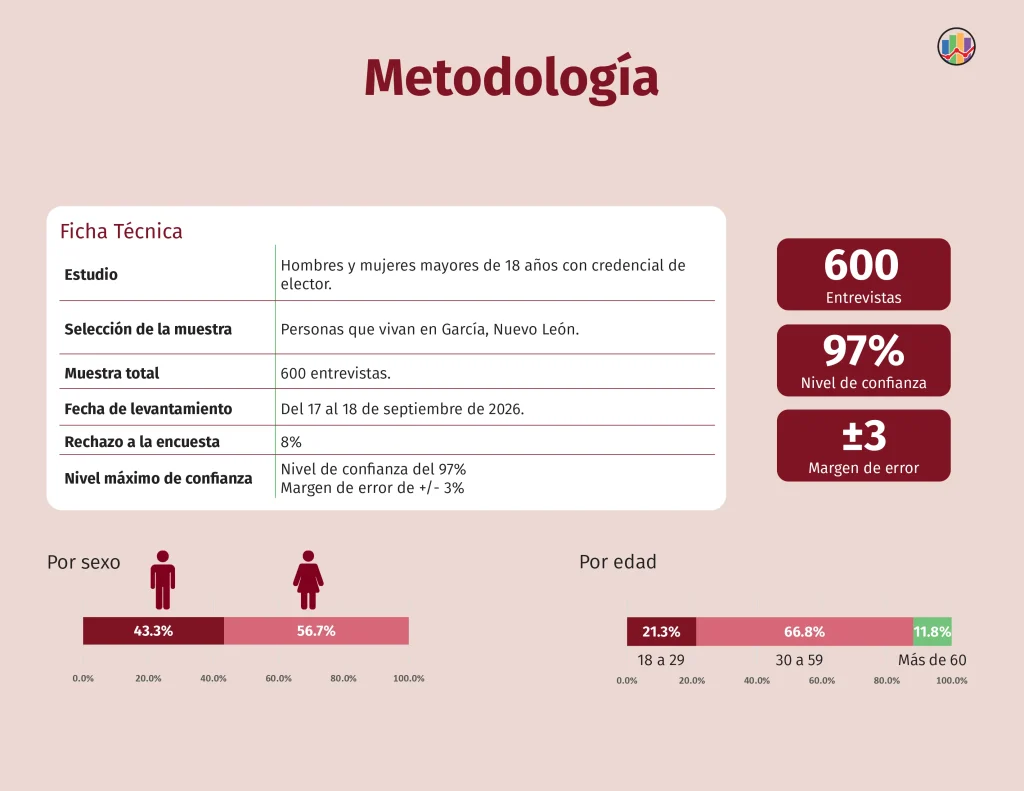 Reelección de Manuel Guerra a la vista en García, según Hora Cero Encuestas 1 ResultadosGarciaAbr26 2p2