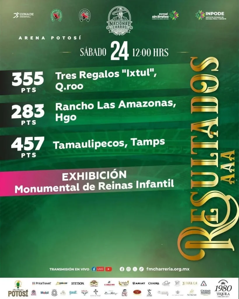 Nacional Charro 2026: Los Tamaulipecos se lucen con 1er lugar 1 Nacional Charro 2026, Los Tamaulipecos lideran el Campeonato