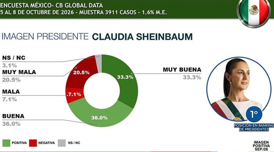 claudia-sheinbaum-presidenta-mejor-evaluada La presidenta Claudia Sheinbaum encabeza el ranking de aprobación en Latinoamérica